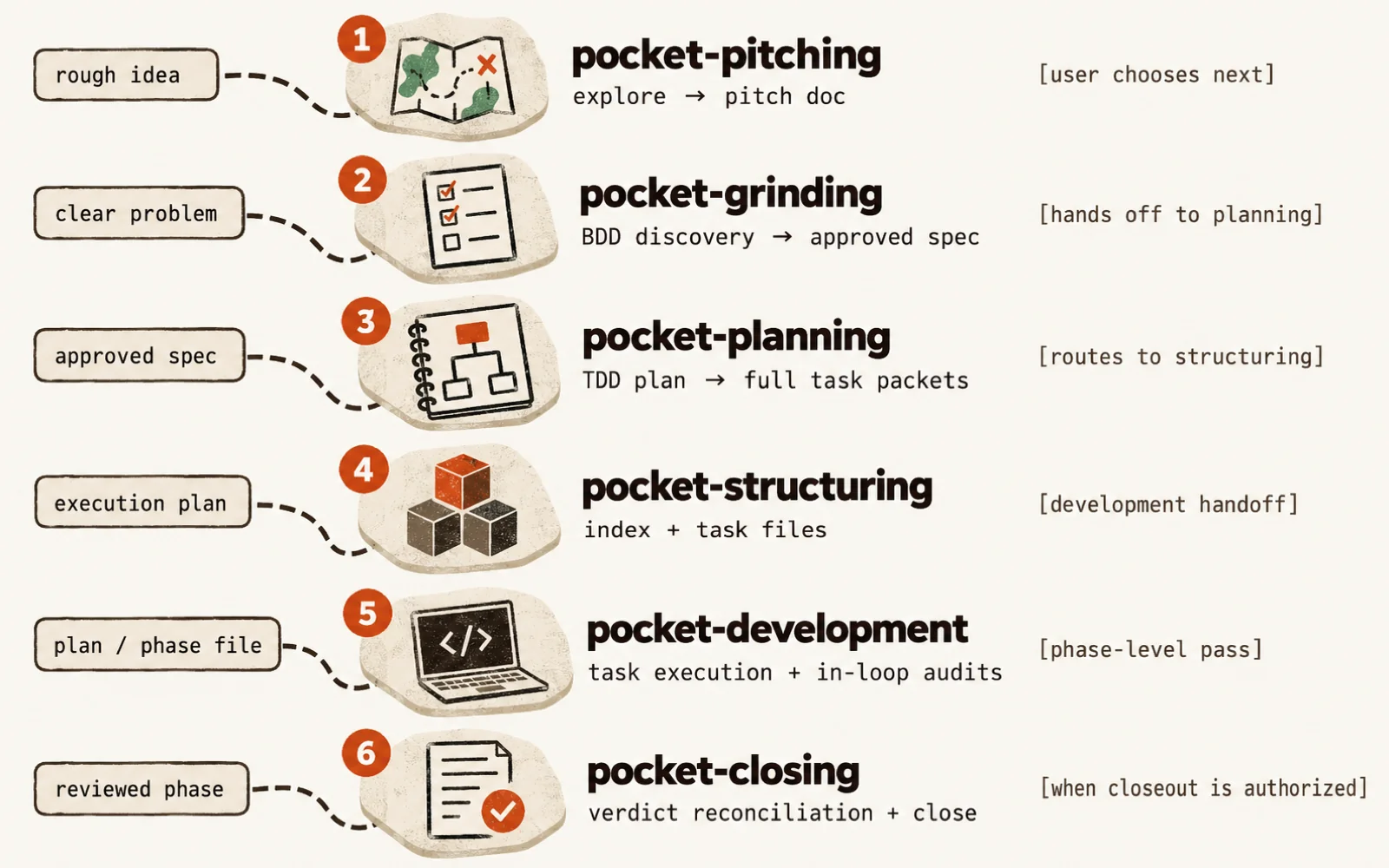 Pipeline flow, top to bottom. A rough idea enters pocket-pitching (explore, pitch doc), then the user chooses what is next. A clear problem enters pocket-grinding (BDD discovery, approved spec), which hands off to planning. An approved spec enters pocket-planning (TDD plan, full task packets), which routes to structuring. An execution plan enters pocket-structuring (index and task files), which hands off to development. A plan or phase file enters pocket-development (task execution with in-loop audits) and ends in a phase-level pass. A reviewed phase enters pocket-closing (verdict reconciliation and close), which runs when closeout is authorized.